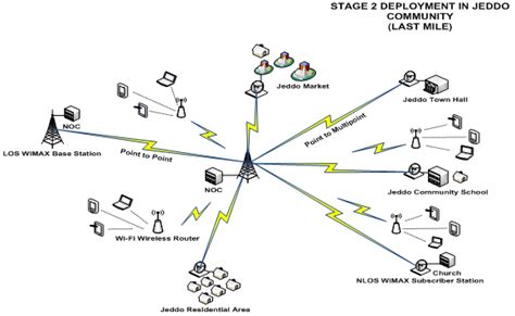 Figure Stage Two Deployment Of Wimax As Last Mile Broadband