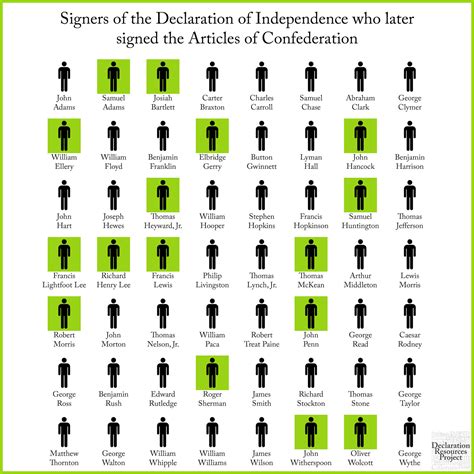 The Signers | Declaration Resources Project