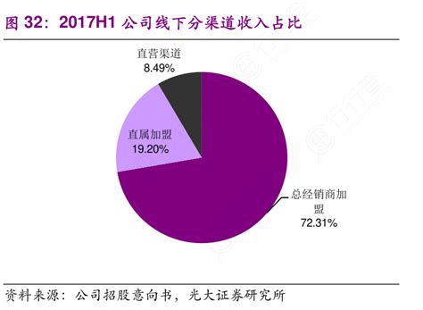 你知道2017h1公司线下分渠道收入占比的特点行行查行业研究数据库