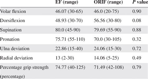 ROM and Percentage Power Compared to Normal Hand at 6 Months | Download ...