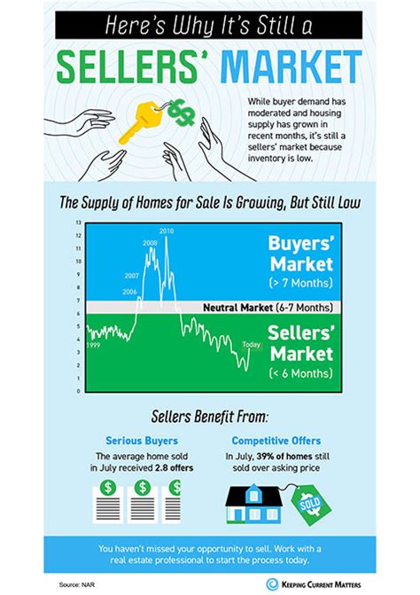 Heres Why Its Still A Sellers Market INFOGRAPHIC The Schwarz Group