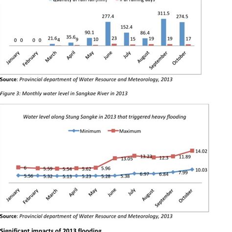 Total monthly rainfall in 2013 | Download Scientific Diagram