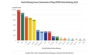 Real Count Pileg Dprd Kota Malang Pdi Perjuangan Masih Unggul