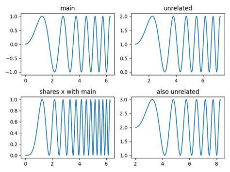 Creating Multiple Subplots Using Plt Subplots — Matplotlib 3 3 3 Documentation