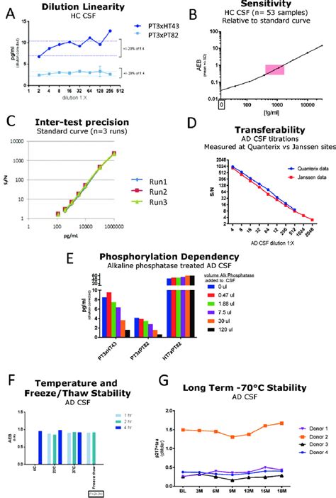 Technical Validation Of CSF P217 Tau Assays A Serial Dilution Of A