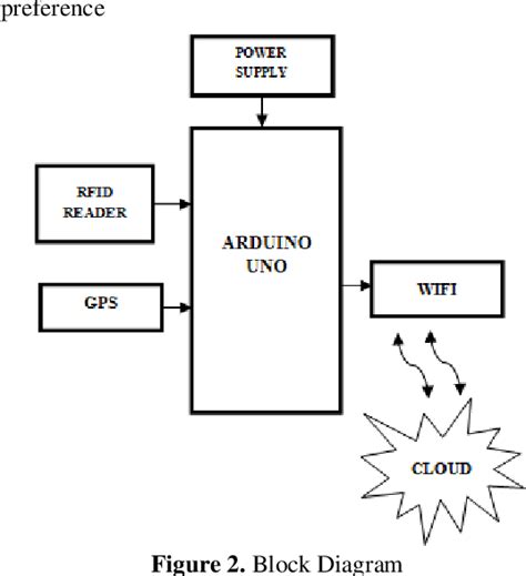 Figure 2 From AUTOMATIC BUS FARE COLLECTION SYSTEM USING GPS AND RFID