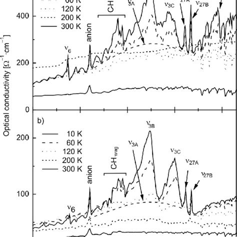 Optical Conductivity Spectra Of Et Sf Ch So Polarized In