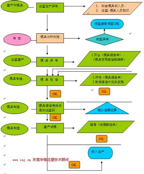 注塑模具维修流程注塑培训