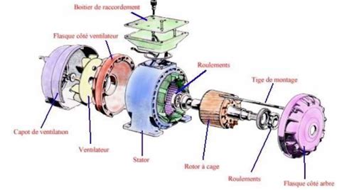 Moteur Asynchrone Electomecanique