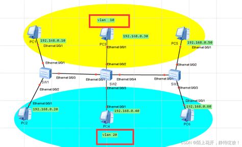 Vlan Vlan Csdn