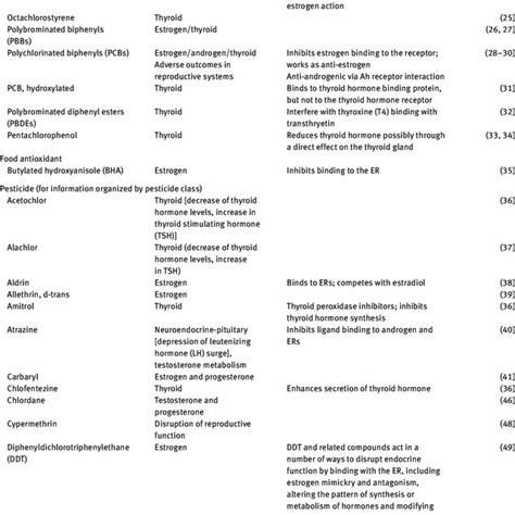 Pollutants With Endocrine Disrupting Effects Download Table