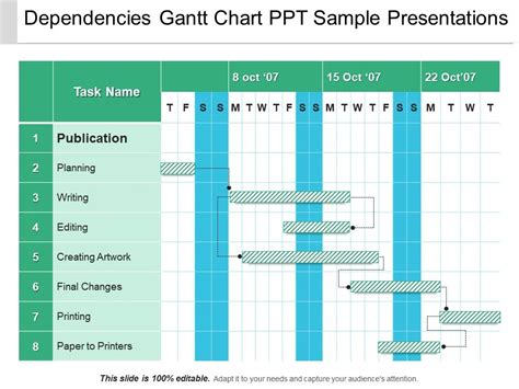 Dependencies Gantt Chart Ppt Sample Presentations | PowerPoint ...