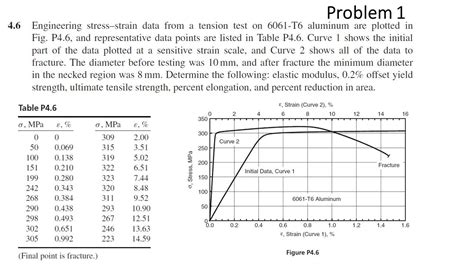 Solved Problem Engineering Stress Strain Data From A Chegg