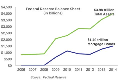 Federal Reserve Balance Sheet Coastal Housing Partnership