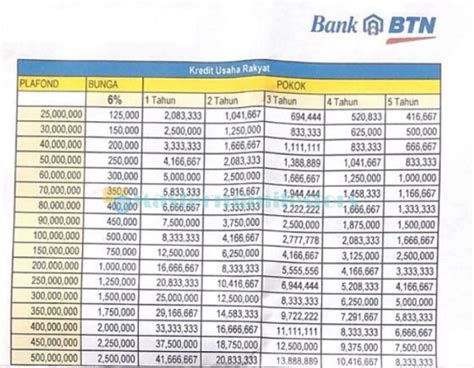 Tabel Cicilan KUR BTN 2023 Pinjaman Rp25 Juta Sampai Rp500 Juta