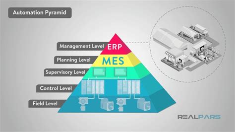 What is the Automation Pyramid? - RealPars | Automation, Pyramids ...