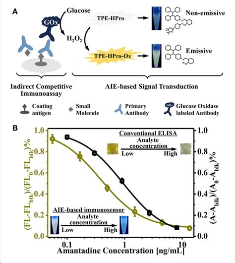 A Schematic Illustration Of The Aggregation Induced Emission