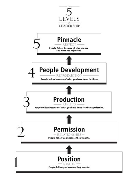 Five Levels Of Leadership From John Maxwell Leadership Leadership Training Business Leadership