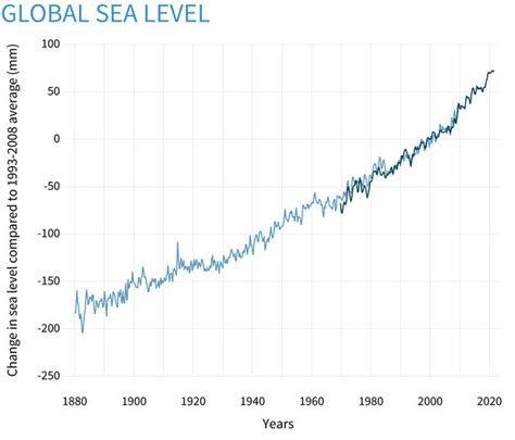 Climate Change: Global Sea Level | NOAA Climate.gov