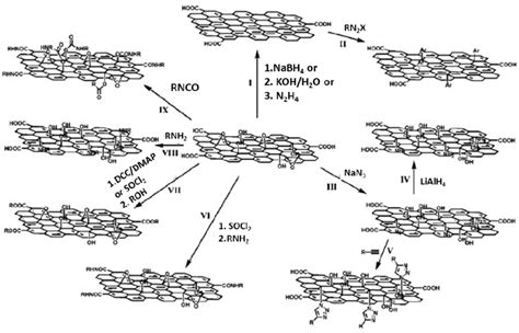 15 Schematic Of Various Covalent Functionalization Chemistry Of