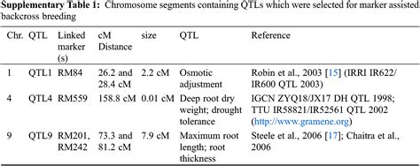 Phyton Free Full Text Introgression Of Drought Tolerance Into Elite