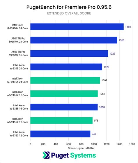 Intel Xeon W Content Creation Review Puget Systems