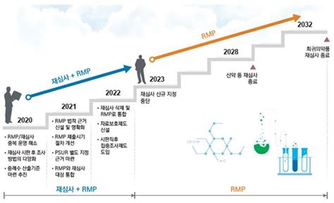 Medigate News 의약품 시판 후 안전관리 위해성 관리계획으로 일원화