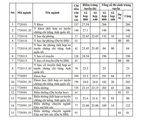 Điểm chuẩn nhóm trường y ở TPHCM ngành hot nhiều trường giảm điểm Tổng liên đoàn lao động