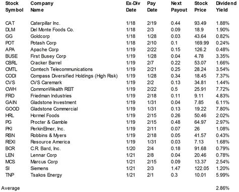 Ex-Dividend Dates: Januar 2011