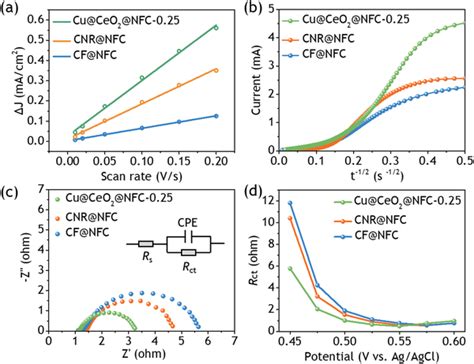 Electronic Activities Of For Catalytic Activity A Linear Fitting Of