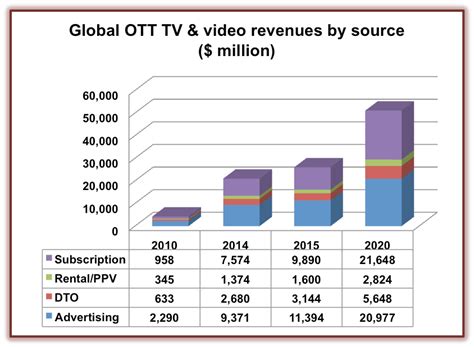 Pay Tv Info Ott Tv And Video Revenues To Rocket To Billion