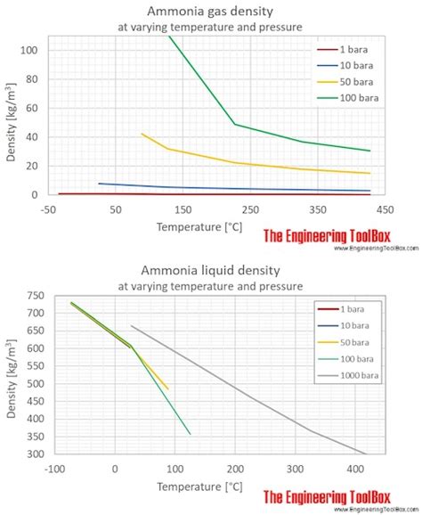 Ammonia Density Chart A Visual Reference Of Charts Chart Master