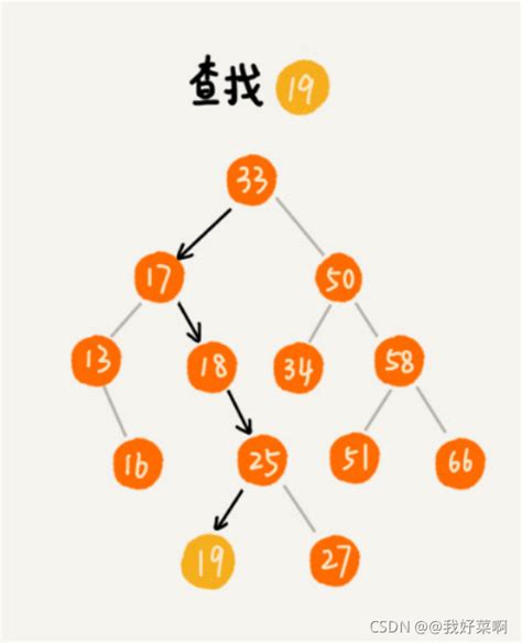 一看就懂的二叉查找树和平衡二叉查找树 Php黑洞网