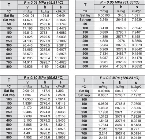 Thermodynamics Tables Moran Elcho Table