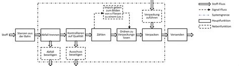 Funktionsstruktur Tech Solute