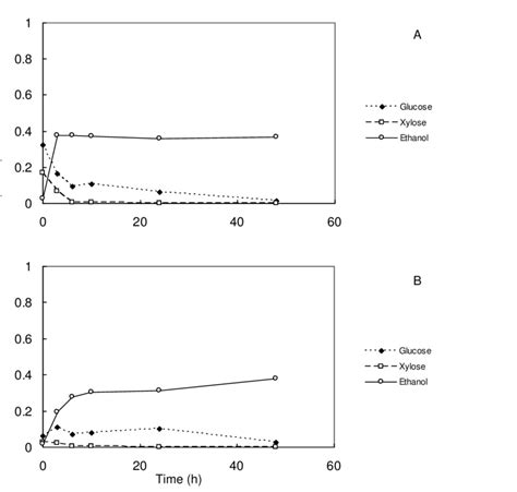 Glucose Xylose And Ethanol Profiles During The Fermentation Process