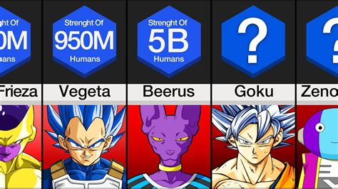 Comparison Dragon Ball Characters Ranked By Strength Youtube