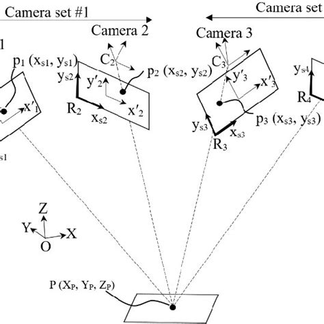 Conceptual Setup Of A Multi Camera System To Perform Structural