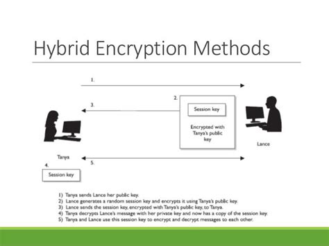 Cryptography and applications