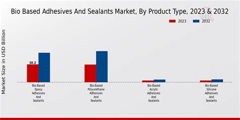 Bio Based Adhesives And Sealants Market Size Share Growth Report 2034