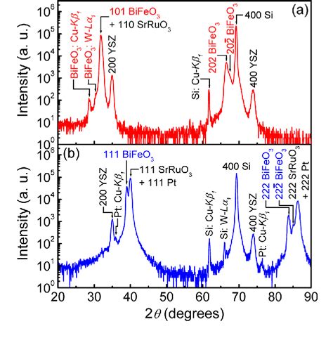 Figure 2 From Epitaxial Growth Of Multiferroic BiFeO3 Thin Films With