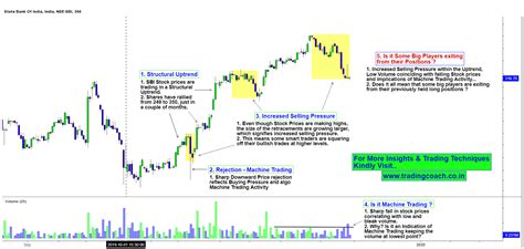 Sbi Price Action Reflects Machine Trading And Signs Of Big Players