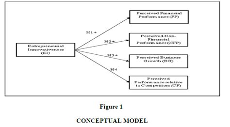 Entrepreneurial Innovativeness And Its Impact On Smes Performances