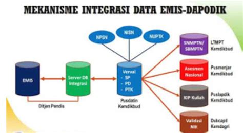 Integrasi Data EMIS Kemenag Dan DAPODIK Kemdikbud Tahun 2021