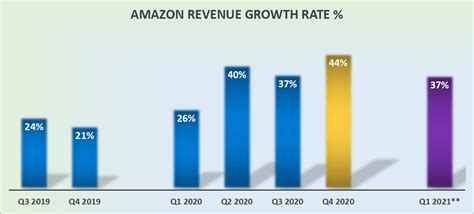 Amazon: Surprising Earnings And More Surprising Reaction (NASDAQ:AMZN ...