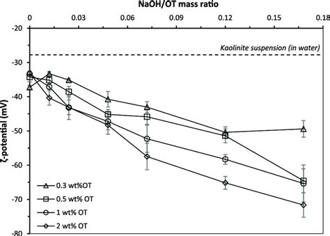 Zeta Potential Of Kaolinite As A Function Of Naoh Ot Mass Ratio Download Scientific Diagram