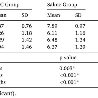 Intergroup And Intragroup Comparison Of WOMAC Among The Study Groups At