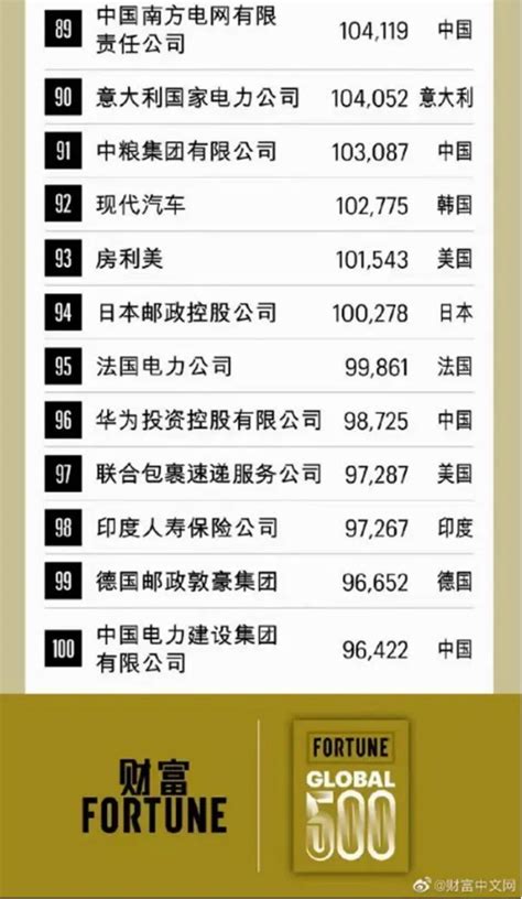 《財富》公布最新世界500強排行榜 中國上榜企業營收首次超越美國 中國 Newtalk新聞