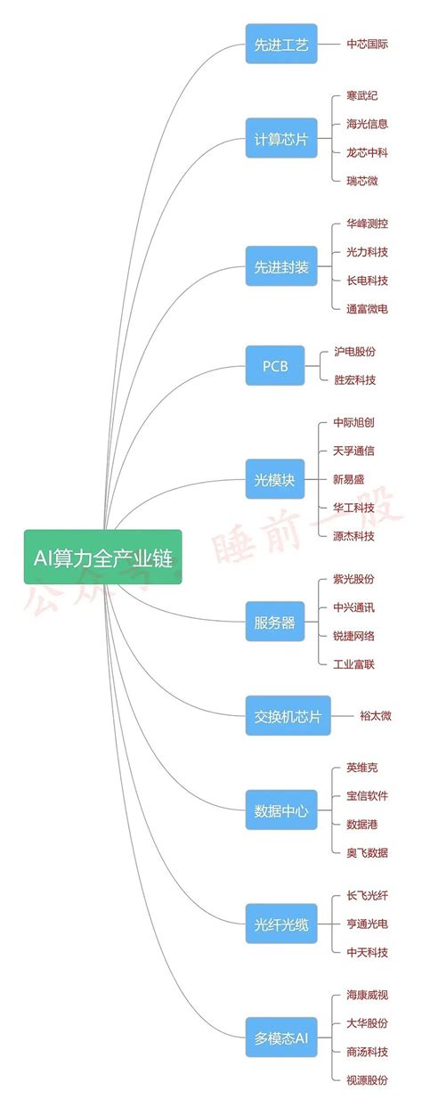 国产替代和半导体、人工智能ai、算力 雪球