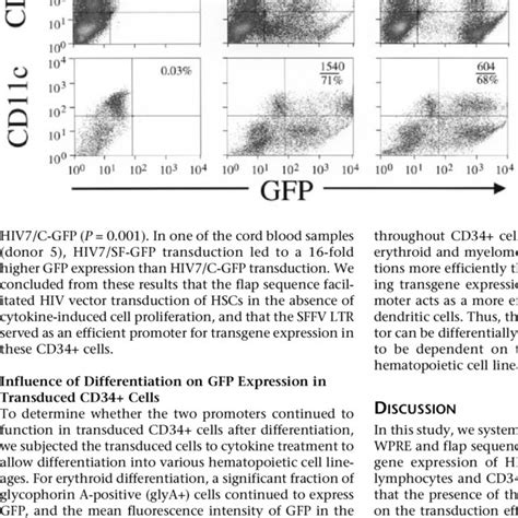 Gfp Expression In Hematopoietic Cell Lineages Differentiated From